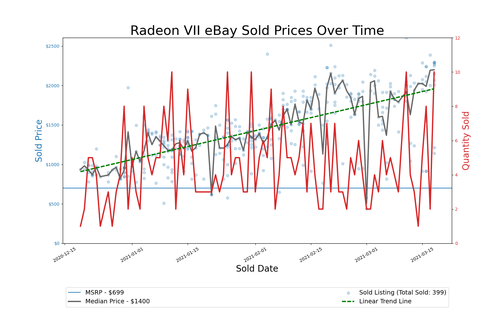 GPU Pricing Index, eBay 90-day charts