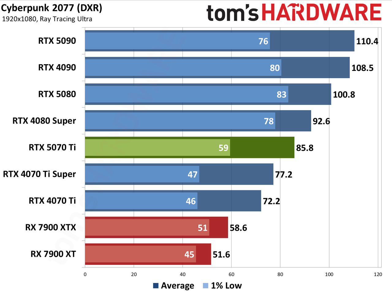 Nvidia GeForce RTX 5070 Ti / Asus RTX 5070 Ti Prime performance charts.