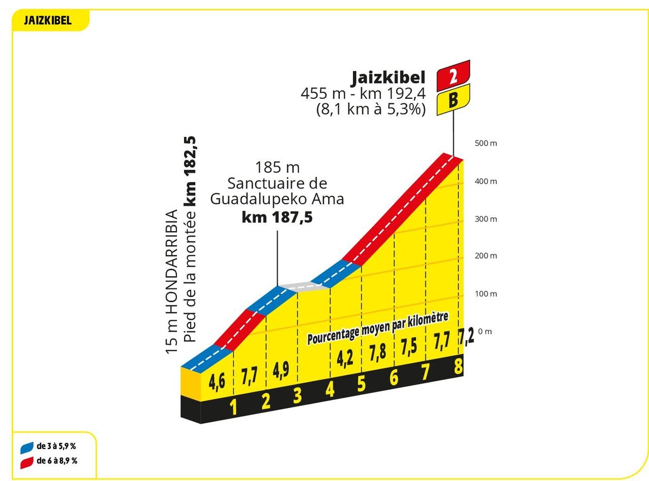 Profile of Jaizkibel climb, well known from the Donostia San Sebasti&aacute;n Klasikoa