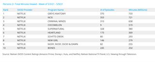 Nielsen weekly rankings - acquired series May 3-9