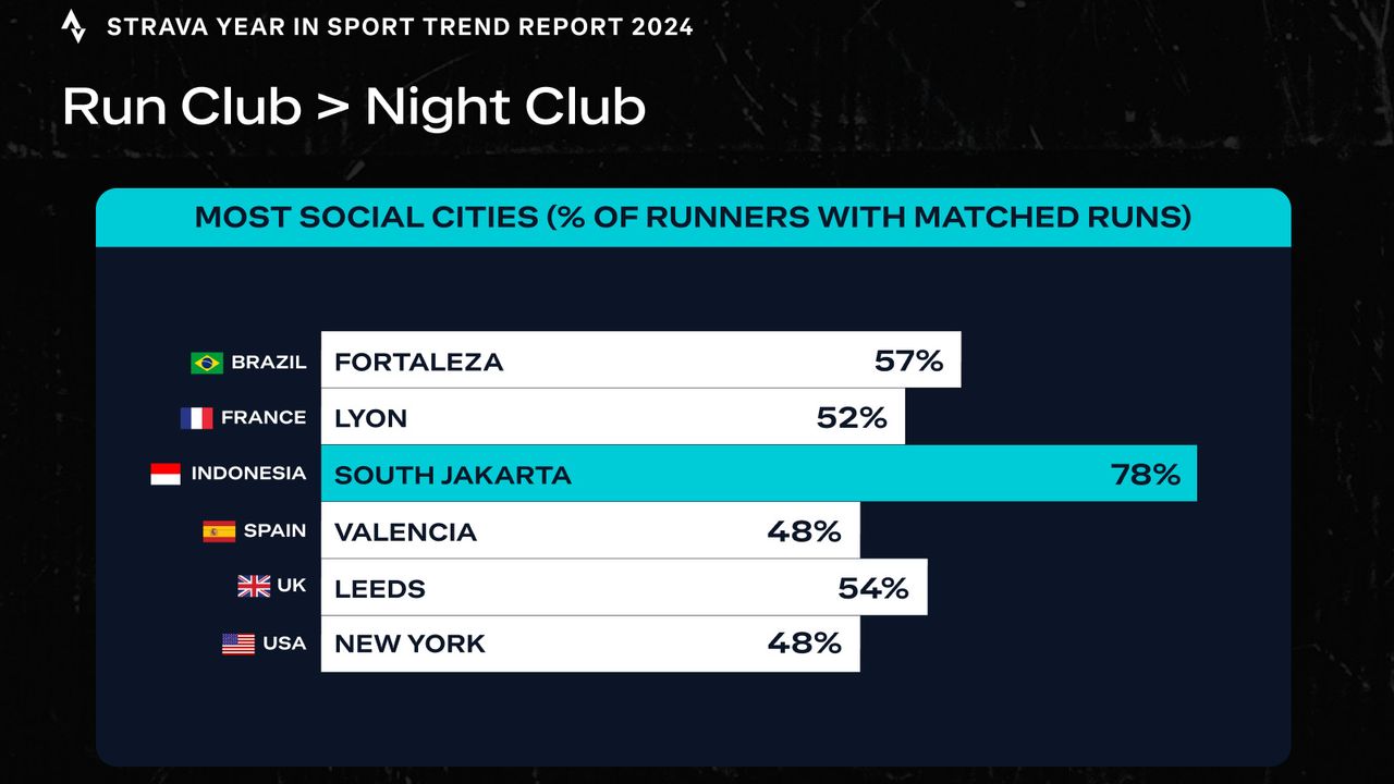 UNDER STRICT EMBARGO UNTIL 5:01 GMT ON WEDNESDAY 4 DECEMBER 2024 | Strava 2024 Year in Sport Trend Report