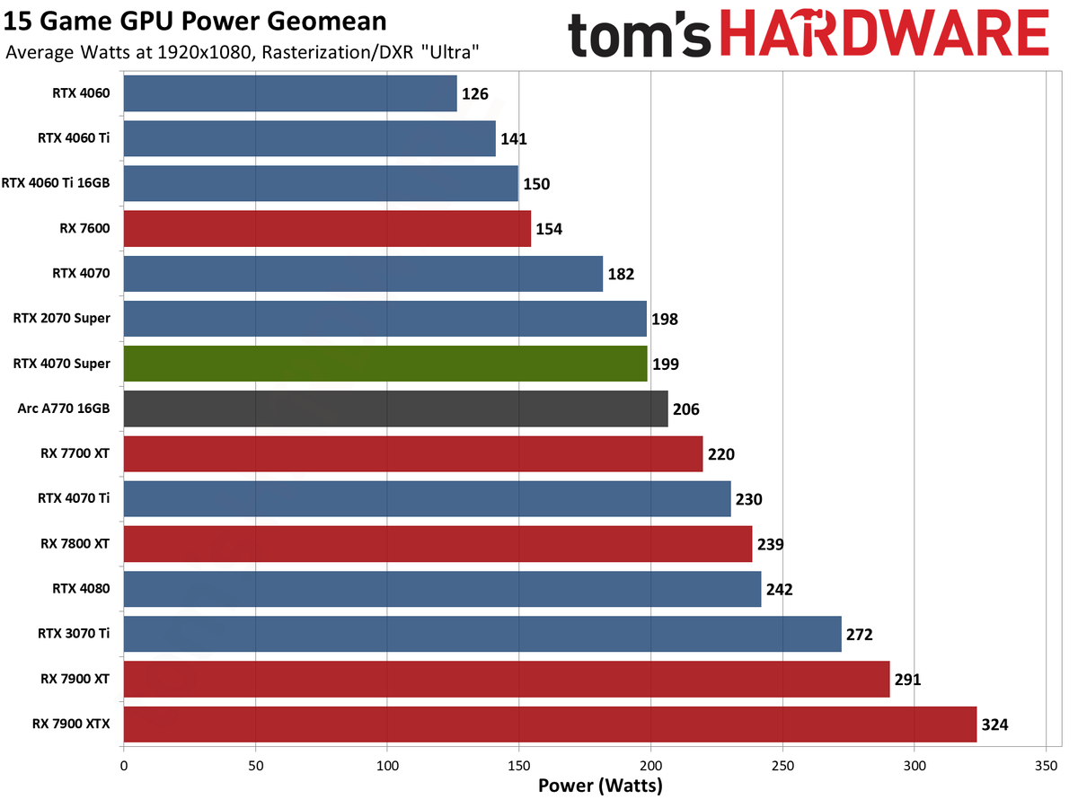 Nvidia GeForce RTX 4070 Super Founders Edition performance charts