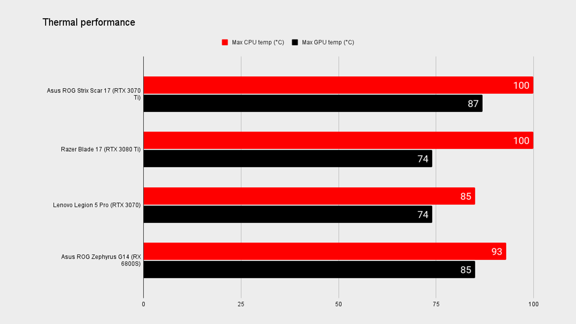 Asus ROG Strix Scar 17 benchmark graph.