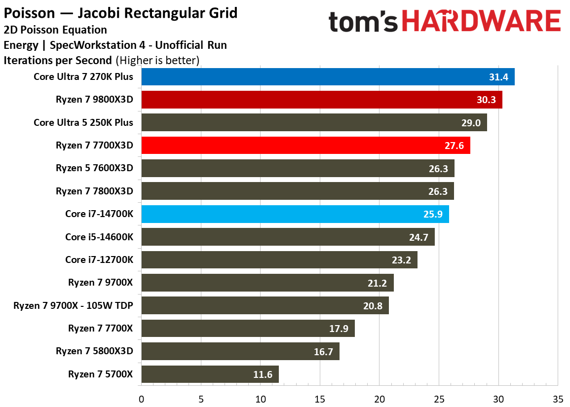AMD Ryzen 7 7700X3D