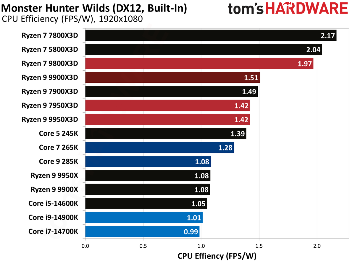 Ryzen 9 9900X3D Review