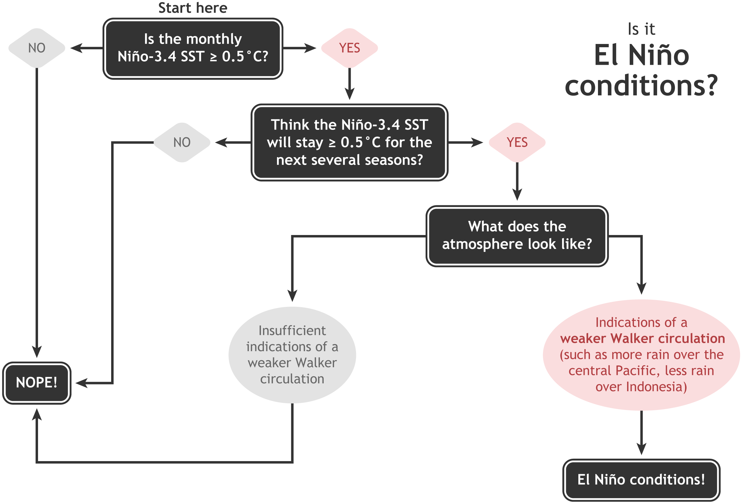 The NOAA's diagnostic flowchart for declaring El Niño.