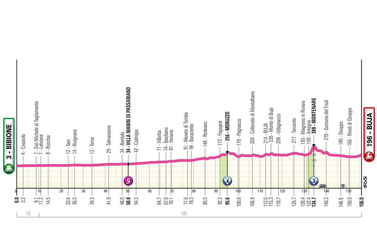 Profiles of the 2026 Giro d'Italia Women