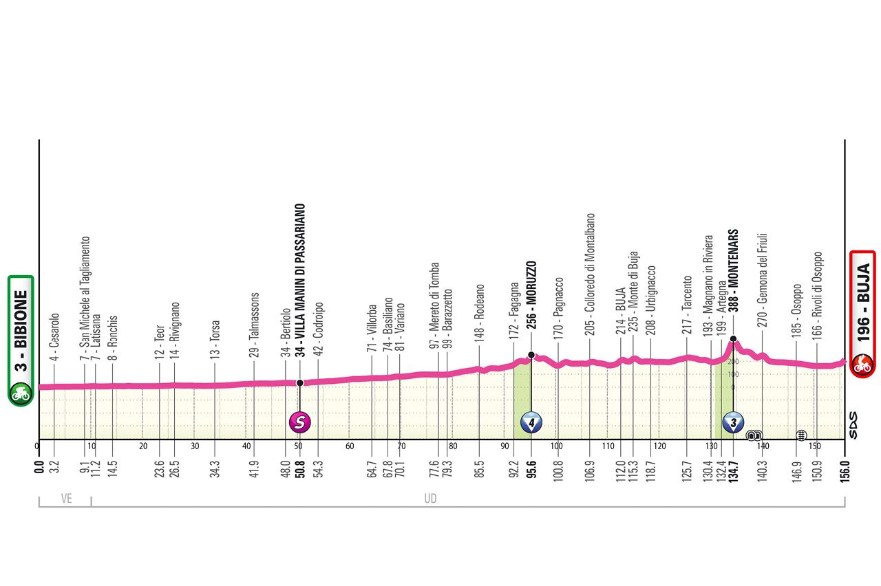 Profiles of the 2026 Giro d'Italia Women