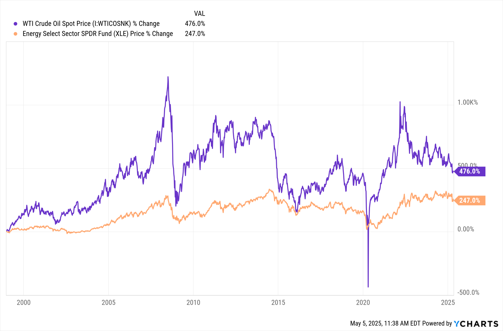 price chart showing how energy stocks perform vs crude oil prices