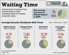 Improvements at airports have reduced flight delays in the past decade.