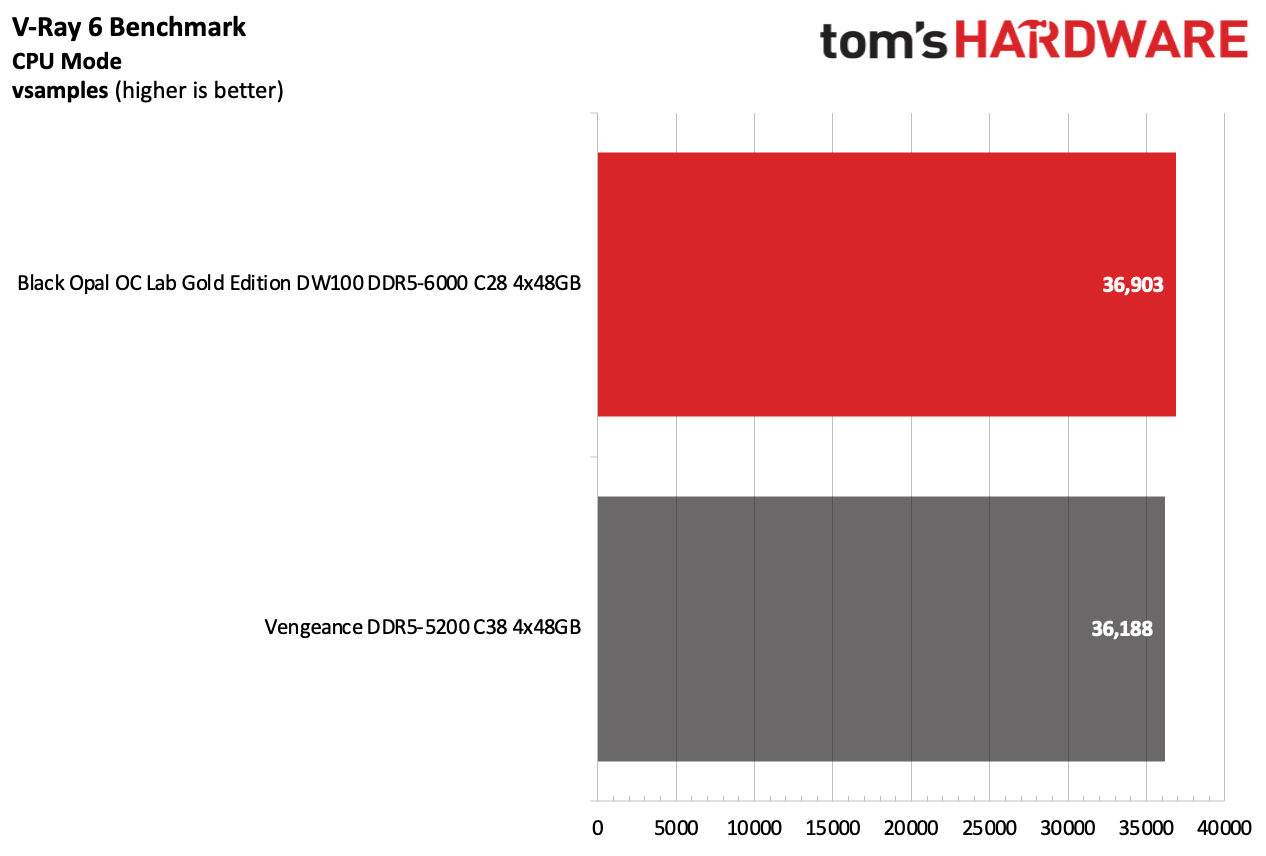 DDR5 Review
