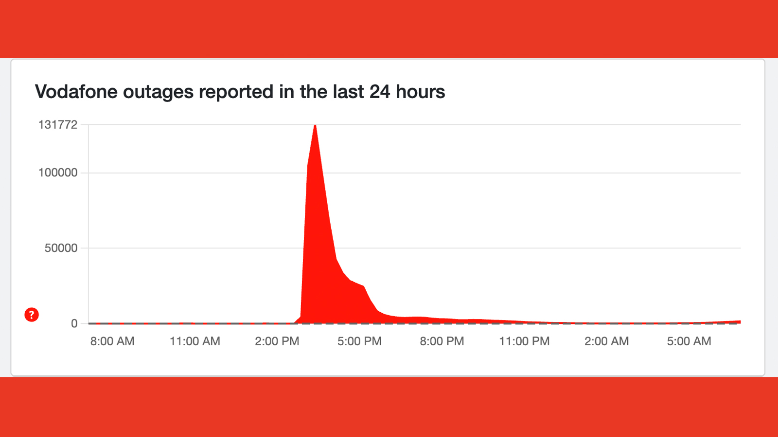 A Downdetector graph showing reports of Vodafone issues