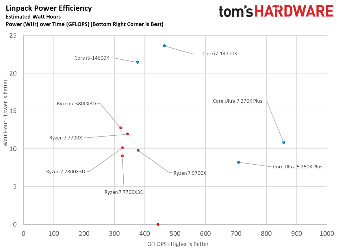 Power consumption scatter plots for Intel Core Ultra 7 270K Plus Vs AMD Ryzen 7 7700X3D 