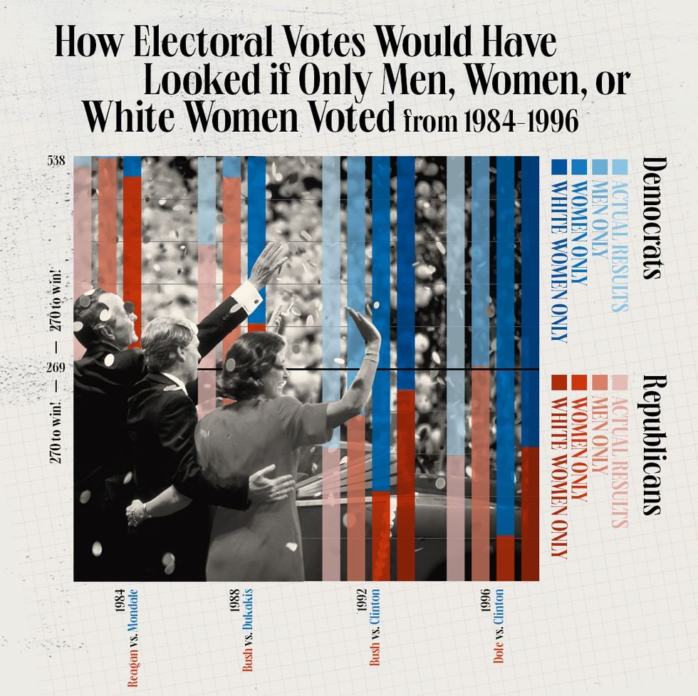 Women Voting Statistics | The Data On How Gender Shapes Elections ...