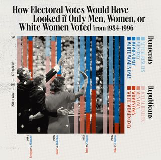 Graphic of how electoral votes would have looked if only men, women, or white women voted 1984-1996