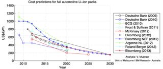 Predicted cost trends for full lithium-ion automotive battery packs (sources at end of article)