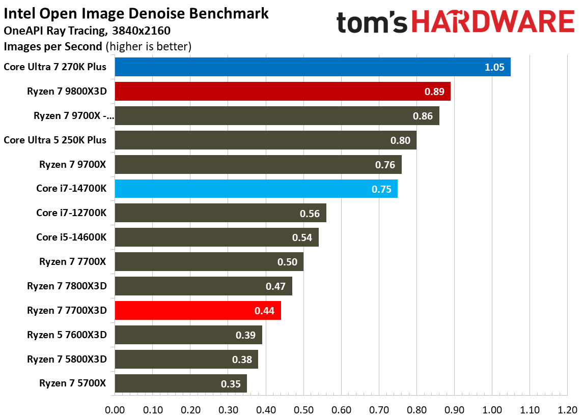 AMD Ryzen 7 7700X3D
