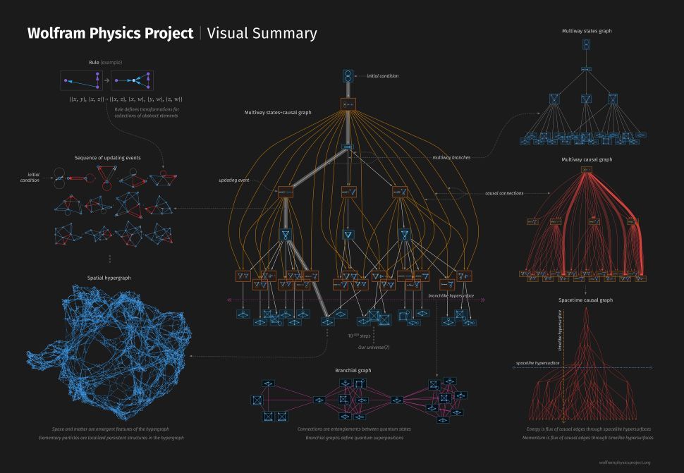 A &lt;a href=&quot;https://www.wolframphysics.org/visual-summary/img/visual-summary-darkmode-4k.jpg&quot; target=&quot;_blank&quot;&gt;visual summary of Wolfram&#039;s theory&lt;/a&gt;.