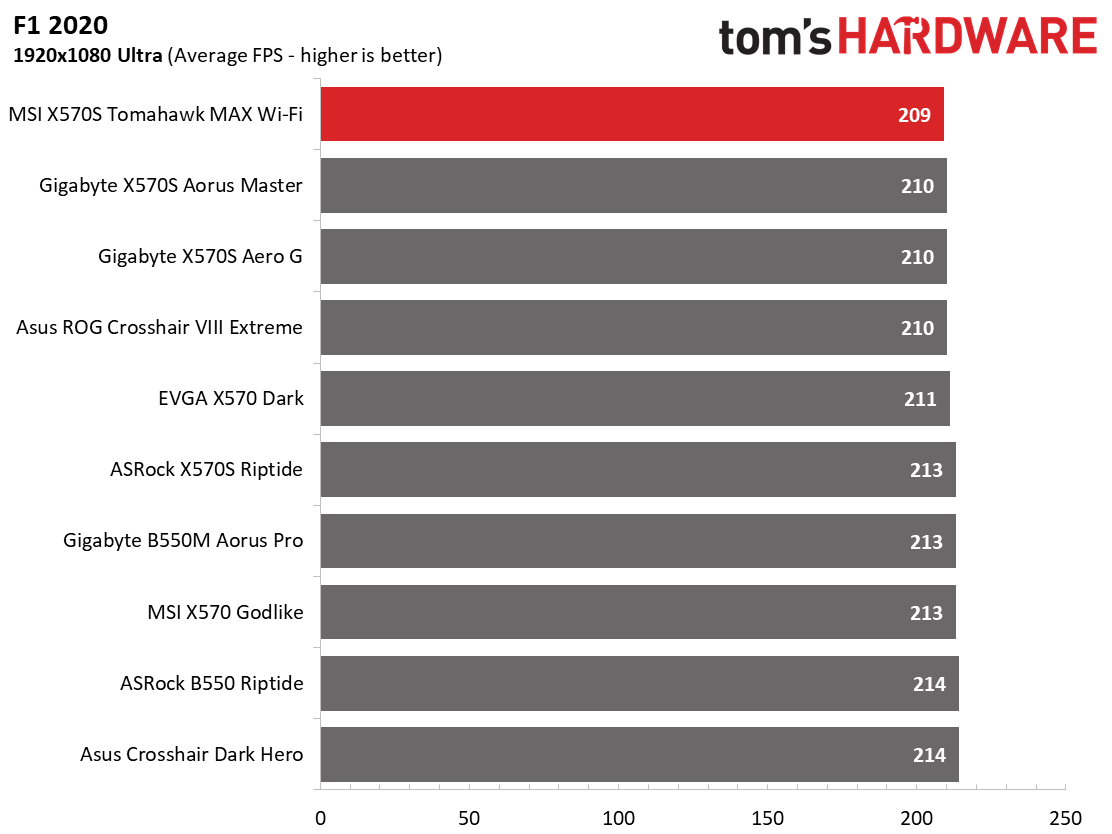MSI MAG X570S Tomahawk Max WIFI
