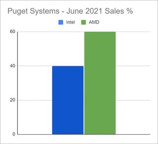 Market share data on AMD from Puget Systems for June 2021