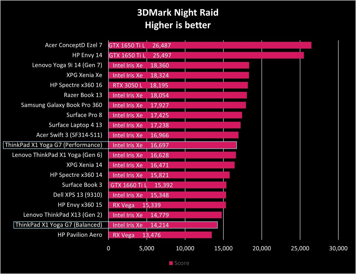 ThinkPad X1 Yoga (Gen 7) benchmark results
