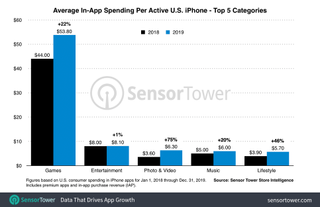 App Store Spending Categories