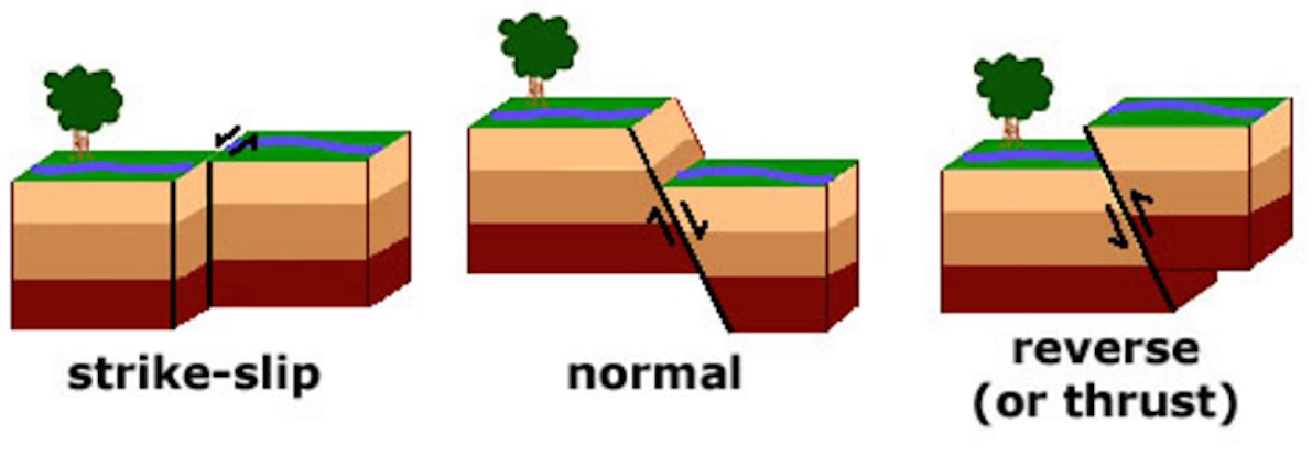 The two earthquakes in Japan were strike-slip earthquakes, whereas the earthquake in Ecuador was a thrust earthquake.