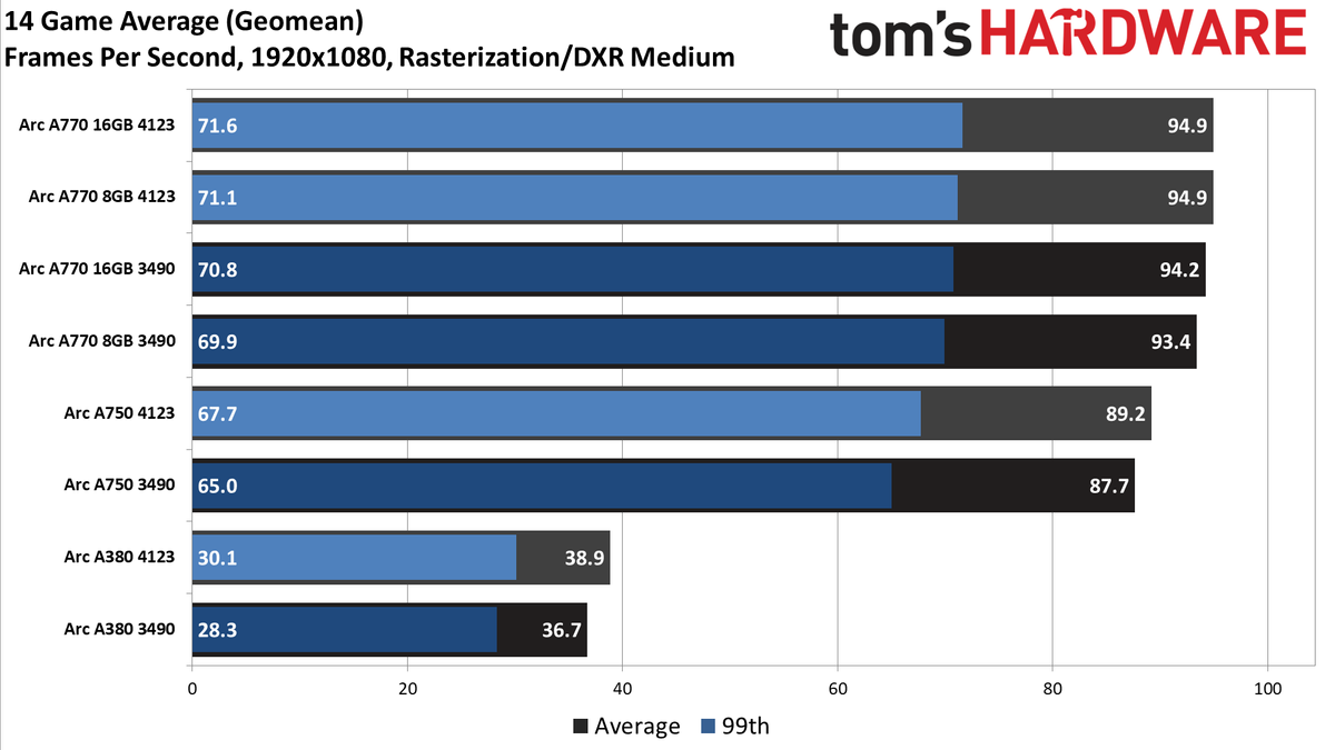 Intel Arc Performance Revisited