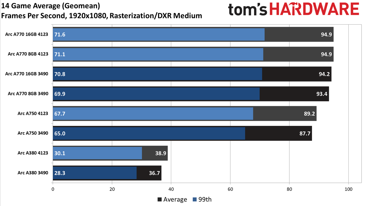 Intel Arc Performance Revisited