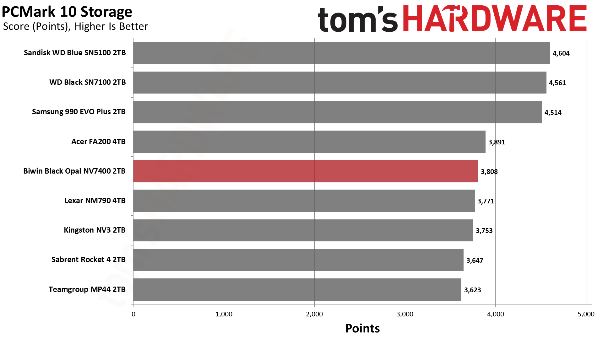 Biwin Black Opal NV7400 2TB SSD