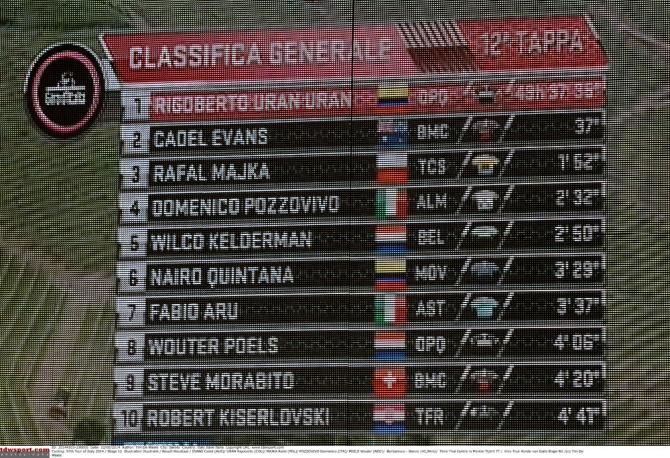 New standings at the Giro d'Italia
