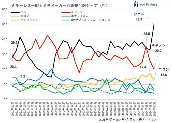 Line graph with several colored lines