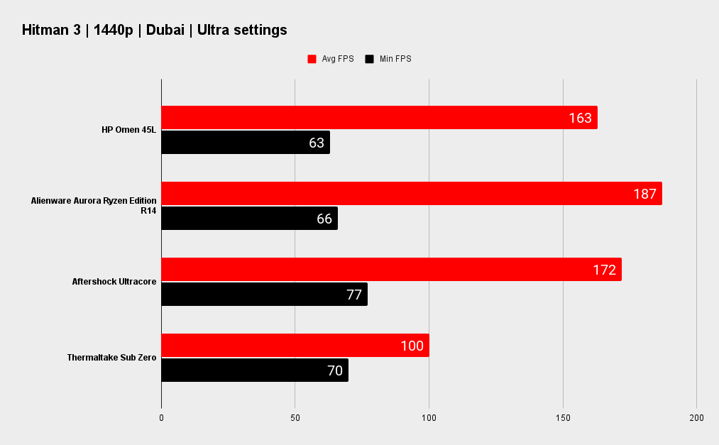 HP Omen 45L benchmarks