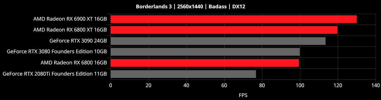 Radeon RX 6000 2560x1440 Benchmarks