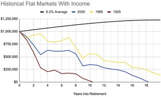 Historical flat markets with income.