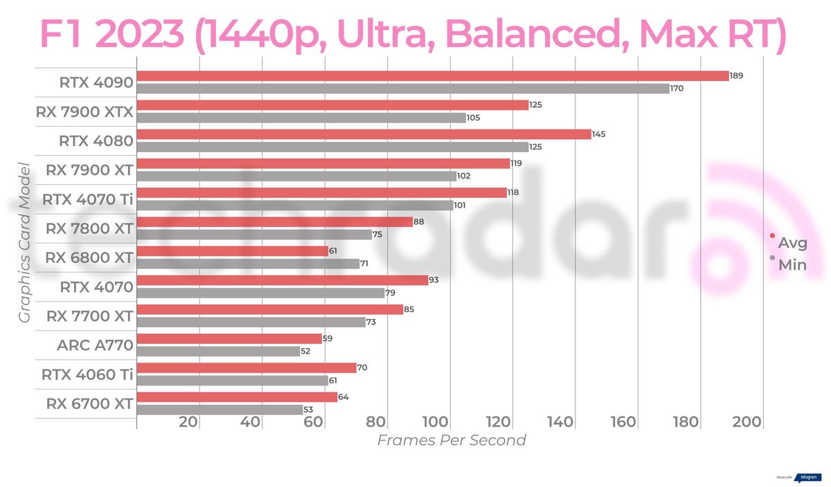 Ray-traced and balanced upscaled gaming benchmark results for the Intel Arc A770