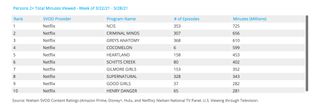 Nielsen weekly SVOD rankings - acquired series March 22-28