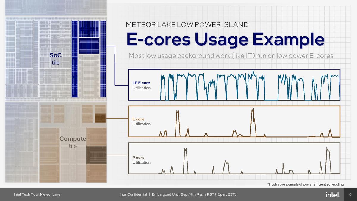 Low Power Island E-Cores