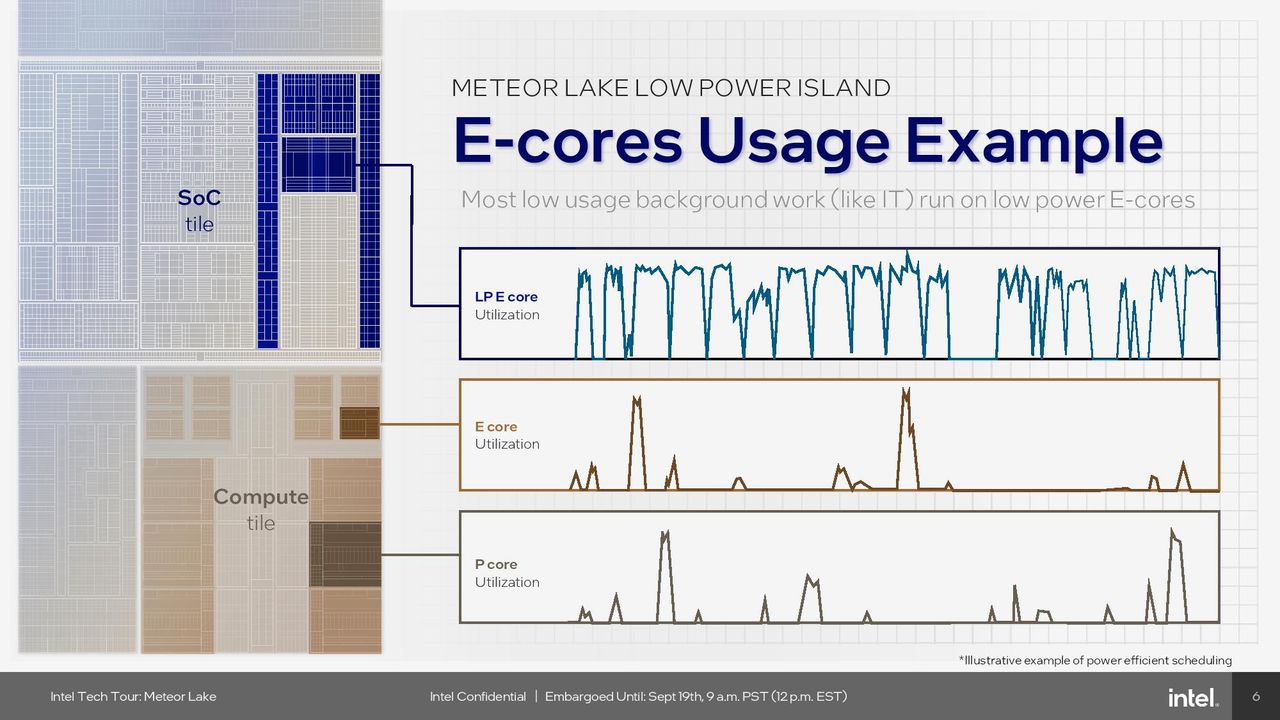Low Power Island E-Cores