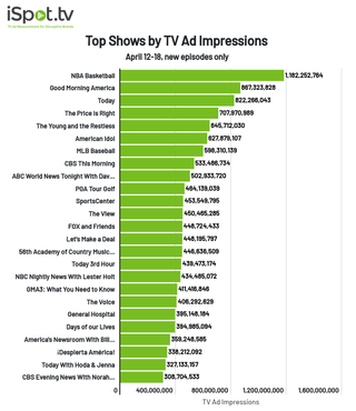 Top shows by TV ad impressions for April 12-18.