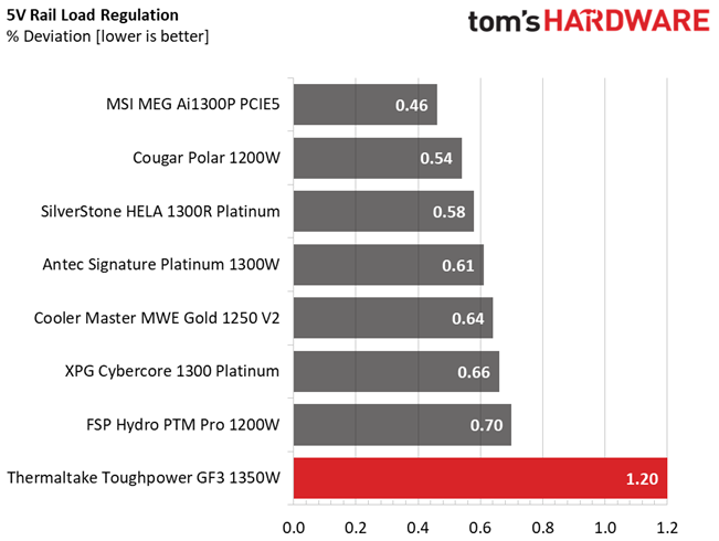 Thermaltake Toughpower GF3 1350W