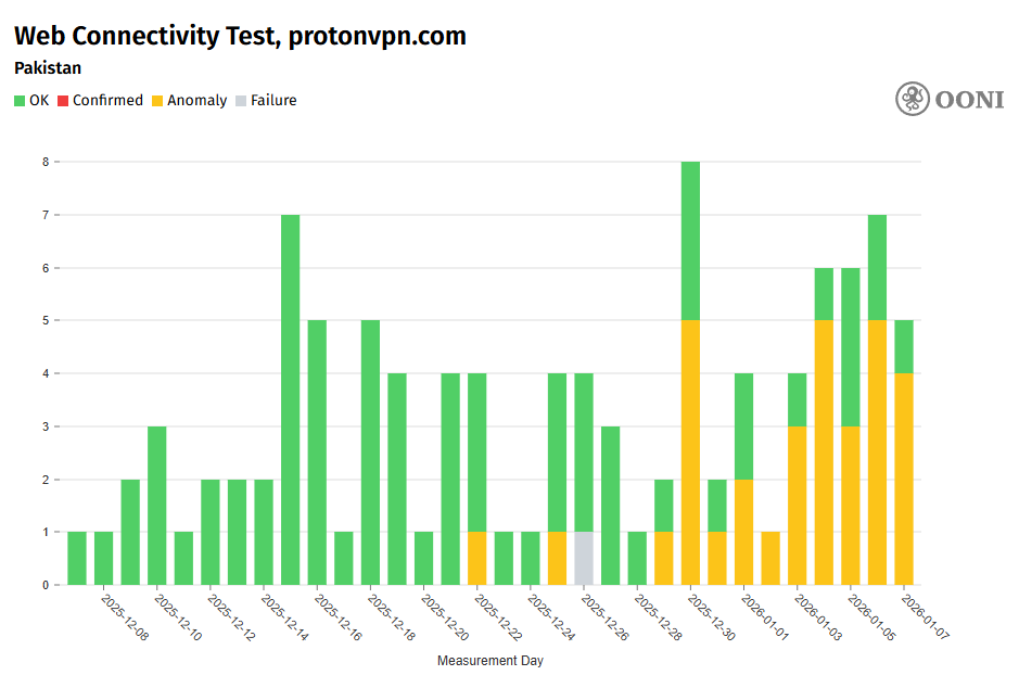 Chart showing web connectivity levels for protonvpn.com in Pakistan. It shows an increase in the number of anomalous results when users tried to access the website, potentially indicating deliberate disruption.