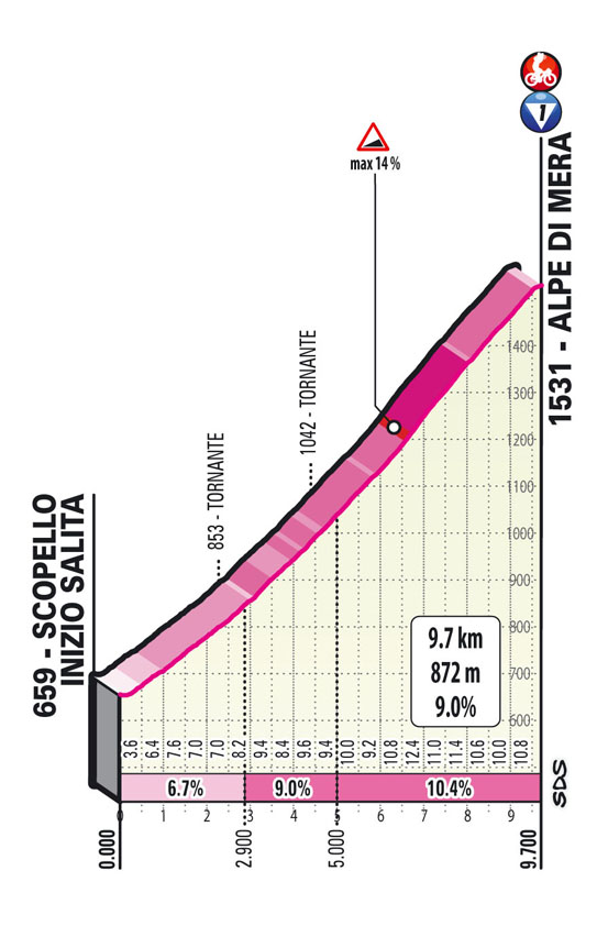 Alpe di Mera profile stage 19 Giro 2021