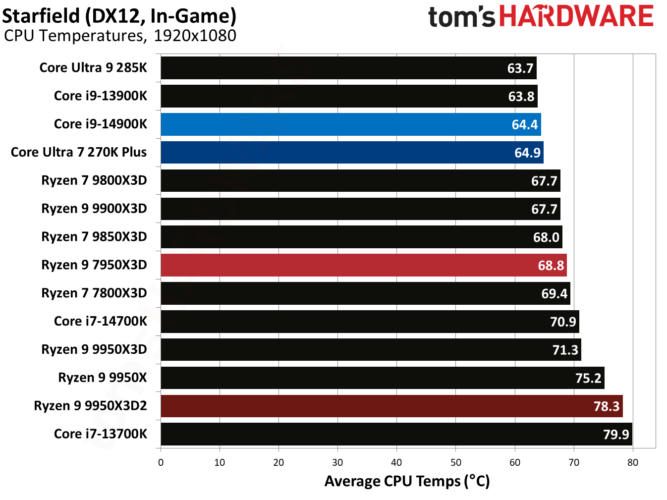 Ryzen 9 9950X3D2 - Starfield
