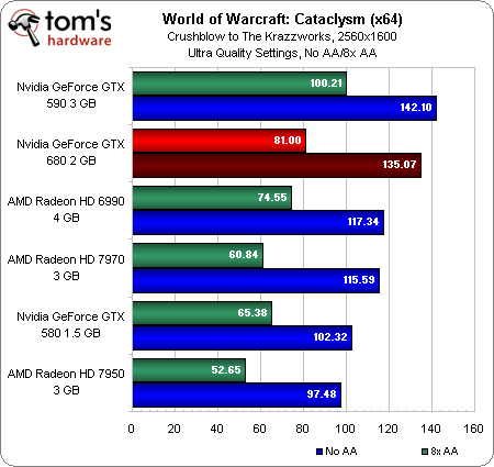 Benchmark Results: World Of Warcraft: Cataclysm (DX 11) - GeForce GTX ...