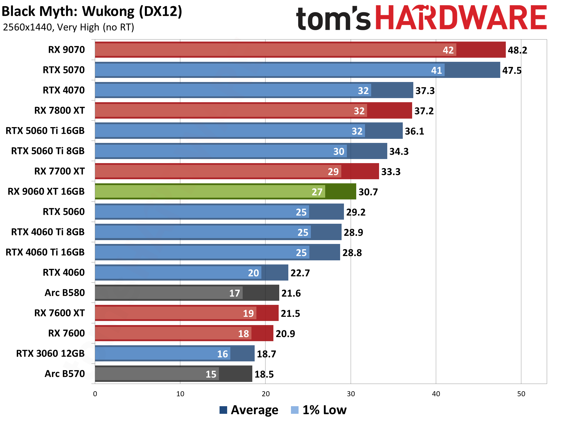 AMD Radeon RX 9060 XT 16GB Rasterization Gaming Performance