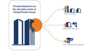 What Is OpenVPN? | TechRadar