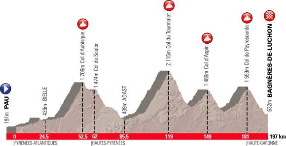 Profile of Etape du Tour act 2