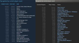 Steam's most played games. Left: May 18, 2020. Right: July 16, 2011.