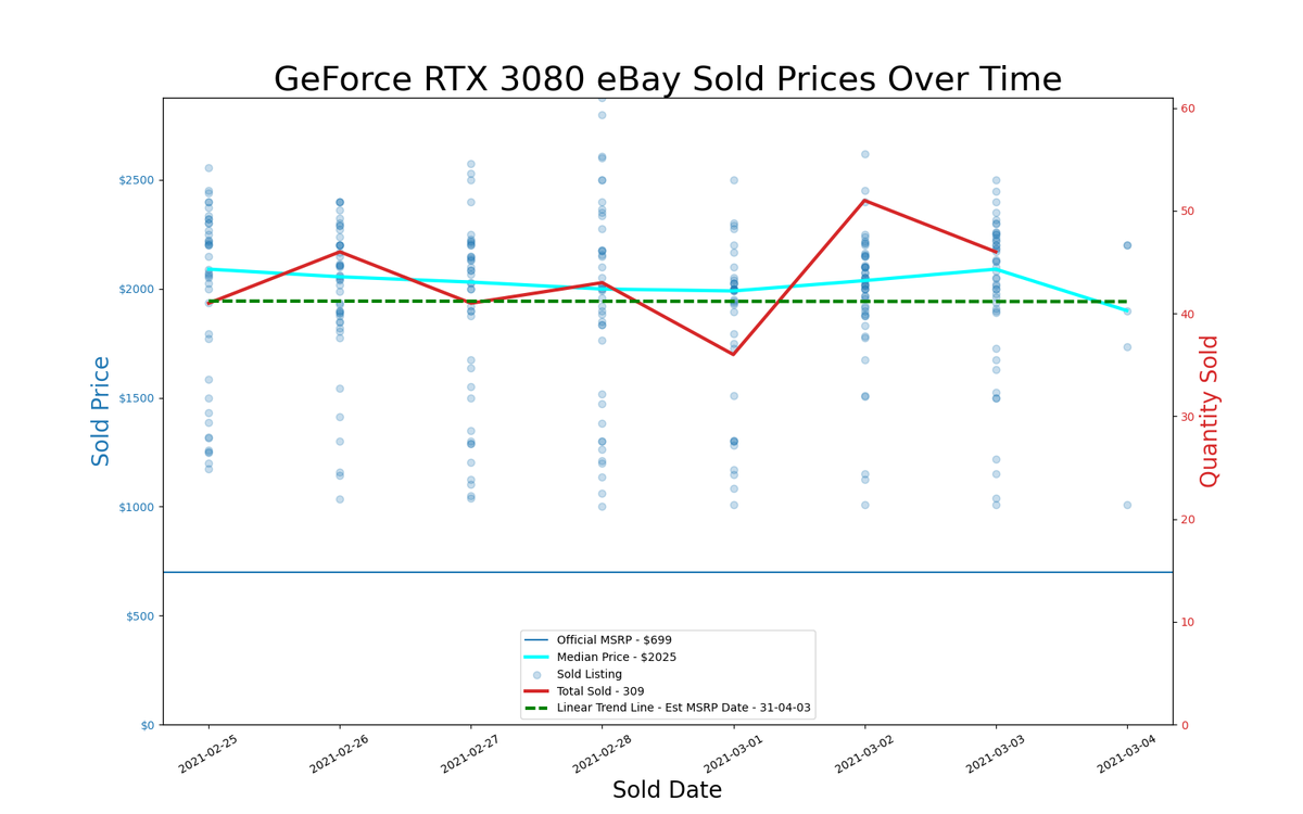 GPU pricing index, Feb 25 &ndash; Mar 03, 2021